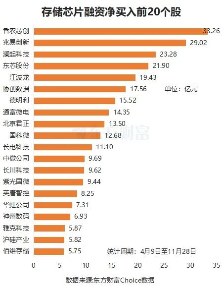 巨头大动作!存储芯片20股翻倍 融资客爆买这些股