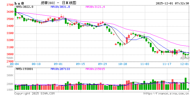 【沥青日报】BU日内跌破3000关口，加拿大增设对亚沥青出口供应