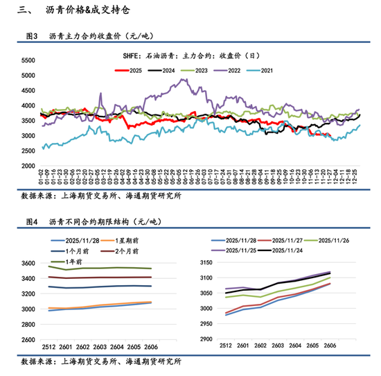 【沥青日报】BU日内跌破3000关口，加拿大增设对亚沥青出口供应