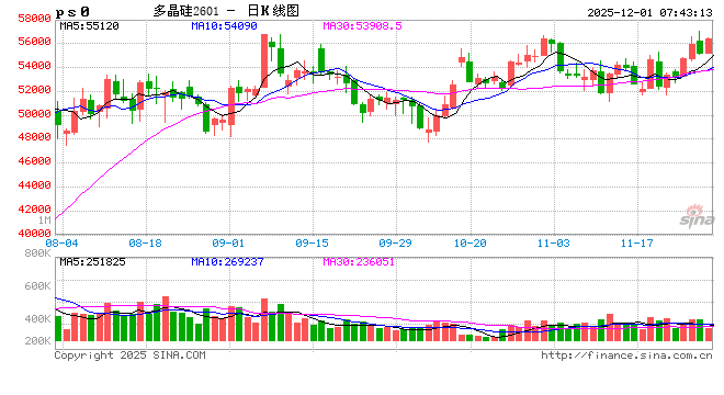 下游需求疲软，多晶硅期货价格上涨空间有限？