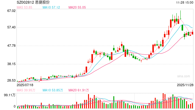 锂电隔膜龙头恩捷股份筹划并购！拟购买中科华联100%股权 股票停牌