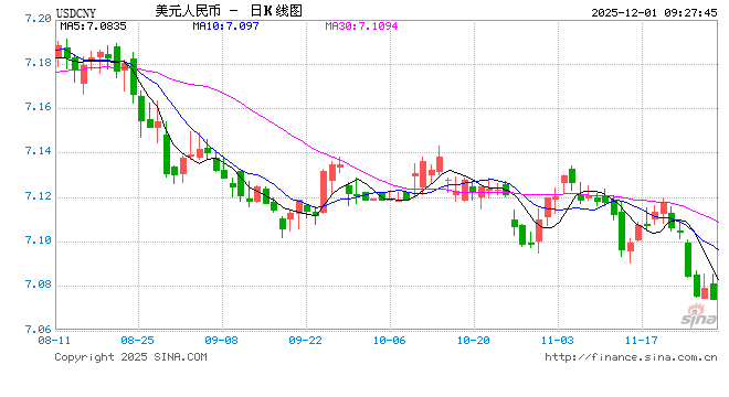 人民币兑美元中间价报7.0759，上调30点 升值至2024年10月14日以来最高！