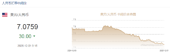 人民币兑美元中间价报7.0759,上调30点 升值至2024年10月14日以来最高!