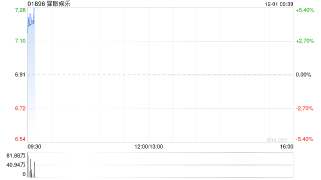 猫眼娱乐高开逾4% 《疯狂动物城2》刷新多项纪录票房有望突破40亿元