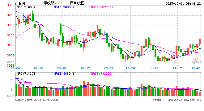 光大期货:12月1日矿钢煤焦日报
