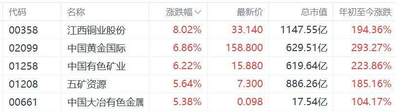 供应紧张助推铜价创新高，港股铜概念股走强！中国有色矿业涨超6%，五矿资源、中国大冶有色金属涨超5%