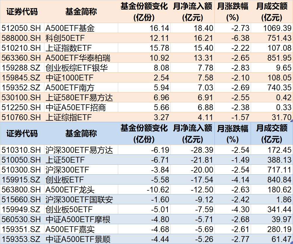 敢跌就敢买！沪指终结月线六连阳，超600亿资金借道ETF蜂拥进场，这些板块被火速抢筹
