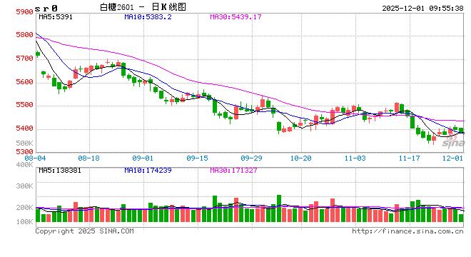光大期货：12月1日软商品日报