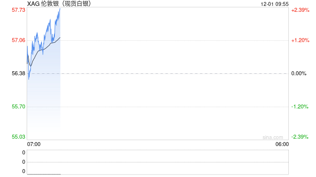 白银再度攀升逾2%刷新历史高点，“魔鬼金属”后市仍有上涨空间