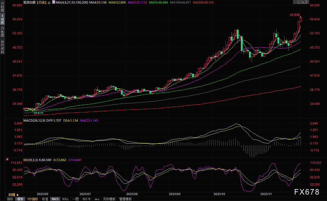 白银再度攀升逾2%刷新历史高点，“魔鬼金属”后市仍有上涨空间