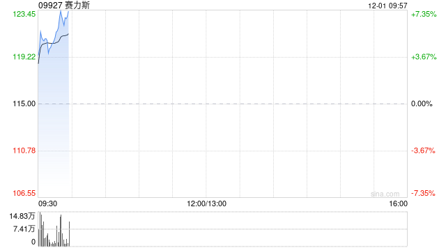 赛力斯早盘涨超7% 获调入港股通名单今日起生效