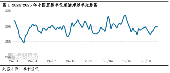 原油价格走势转弱 贸易单位柴油库容率降低