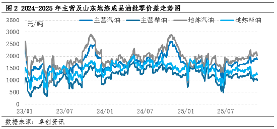 原油价格走势转弱 贸易单位柴油库容率降低