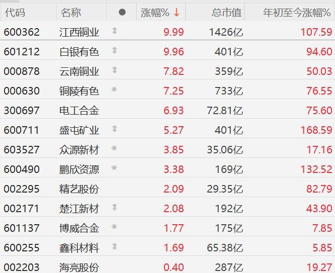 A股异动丨LME铜价创纪录新高，铜概念股走强，江西铜业、白银有色涨停
