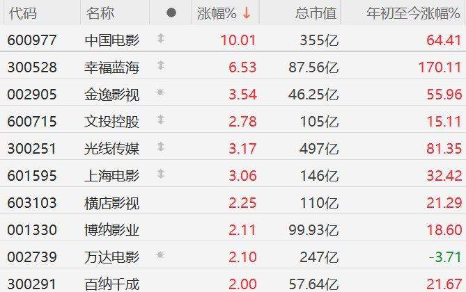 有色板块大爆发，黄金股ETF(159562)、有色金属ETF基金(516650)狂飙4%，费率最低的黄金ETF华夏(518850)上周净流入超3亿元