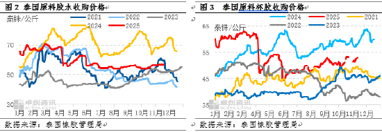 【行情解读】未来供需趋势发展存差异 天胶盘整形态能否打破