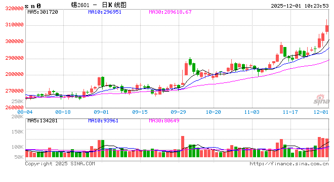 长江有色:地缘风险溢价持续供应链担忧驱动 1日锡价或上涨