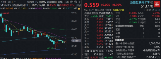 港股AI盘中走强，阿里巴巴涨超3%！美团水下拉升，“外卖亏损在上季度已经达峰”