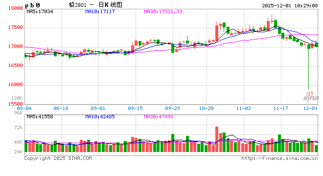 长江有色：美联储降息窗口打开美指承压 1日铅价或小涨