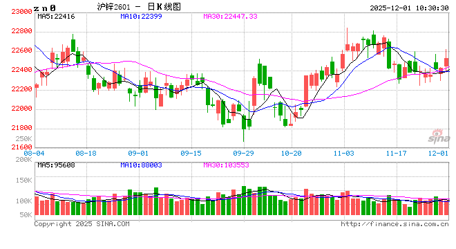 长江有色：美联储鸽声力压美指叠加供应收紧预期 1日锌价或上涨