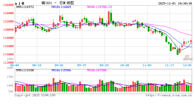 长江有色:降息升温流动性宽裕提振镍价修复区间 1日镍价或小涨