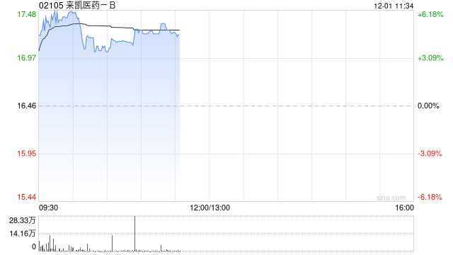 来凯医药-B盘中涨超6% 业内预计LAE002在中国市场销售峰值有望达到20亿元