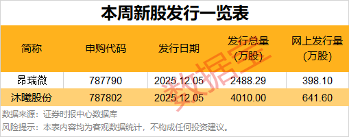 重大资产重组！301148，开盘“20cm”涨停