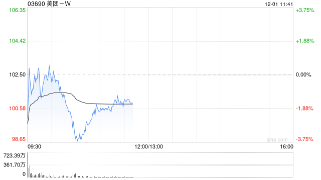 招商证券国际：维持美团-W目标价139港元 评级“增持”