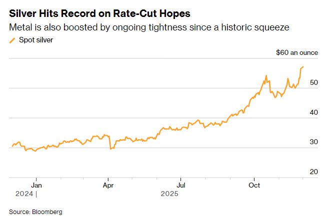 白银涨疯了!交易中断、供应紧张、降息预期“三连击” 价格再创历史新高