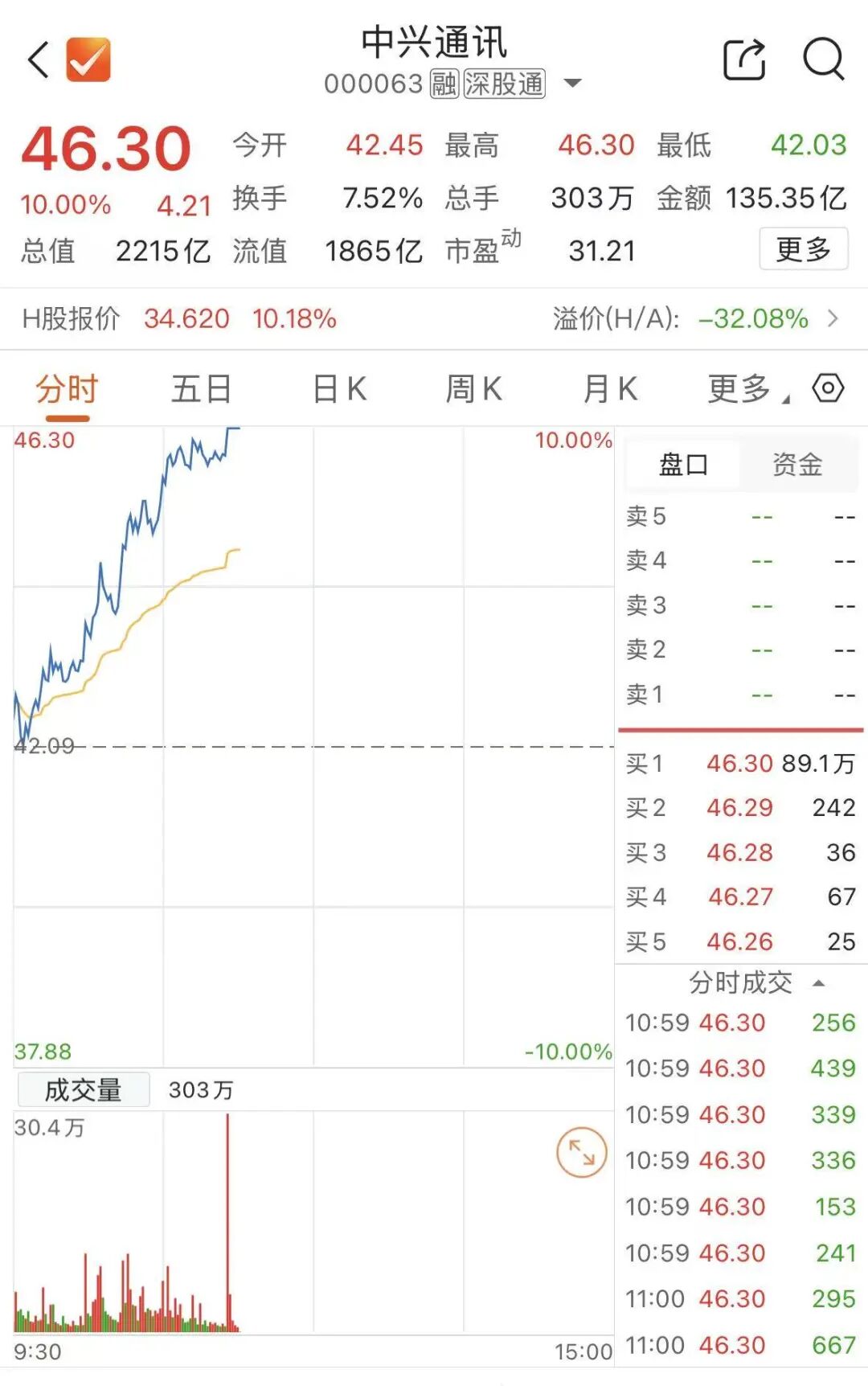 豆包大消息 中兴通讯涨停！