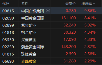 午评:港股恒指涨0.81% 科指涨0.99% 黄金股普涨 苹果概念走强 中兴通讯涨超11%