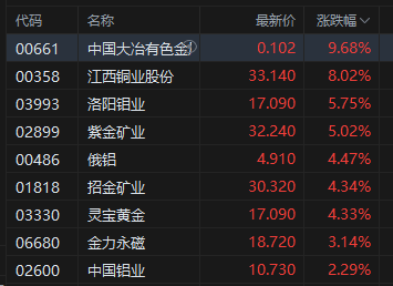 午评:港股恒指涨0.81% 科指涨0.99% 黄金股普涨 苹果概念走强 中兴通讯涨超11%