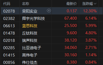 午评:港股恒指涨0.81% 科指涨0.99% 黄金股普涨 苹果概念走强 中兴通讯涨超11%