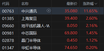 午评:港股恒指涨0.81% 科指涨0.99% 黄金股普涨 苹果概念走强 中兴通讯涨超11%