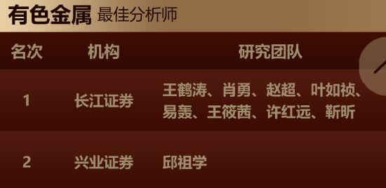 金银铜联袂飙升！长江证券王鹤涛七度问鼎金麒麟，有色金属王者归来