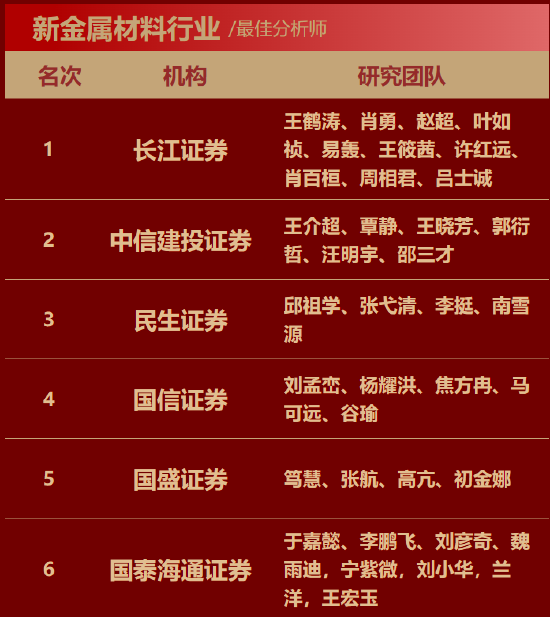 金银铜联袂飙升！长江证券王鹤涛七度问鼎金麒麟，有色金属王者归来
