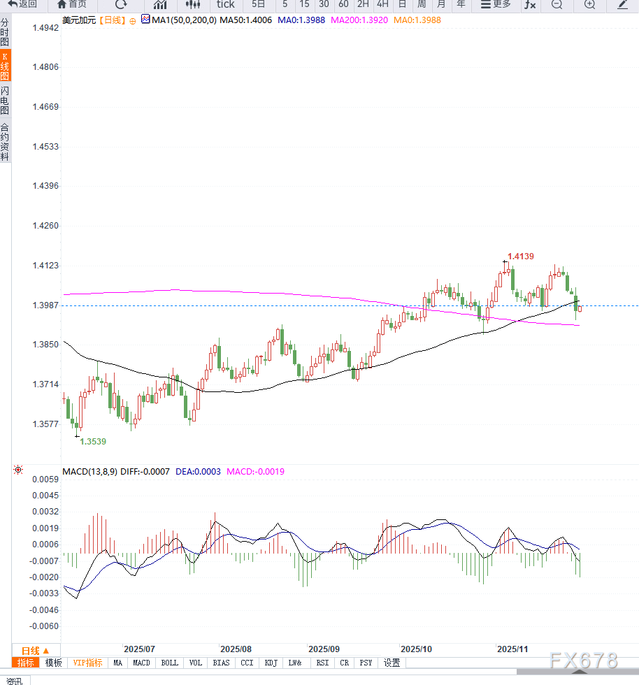 美元兑加元维持箱体震荡,等待美国制造业数据落地