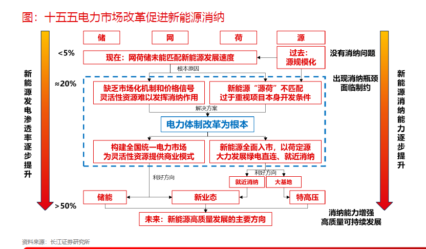 第七届金麒麟新能源设备最佳分析师第一名长江证券邬博华最新行研观点：新能源作为产业发展新增长现状与未来