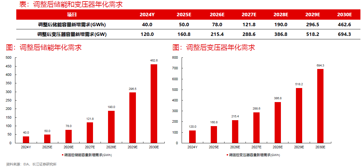 第七届金麒麟新能源设备最佳分析师第一名长江证券邬博华最新行研观点：新能源作为产业发展新增长现状与未来