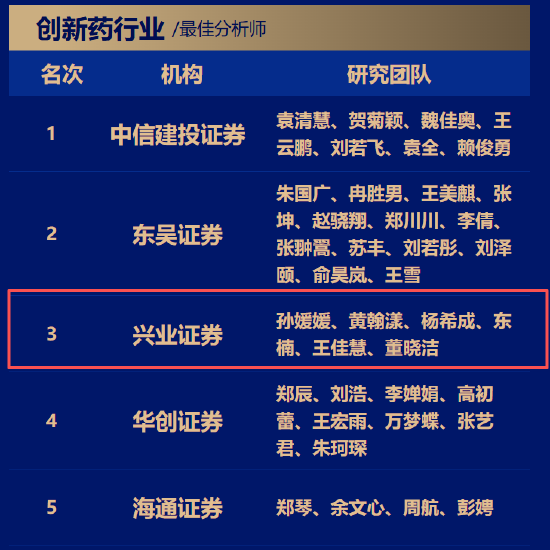 双冠加冕！兴业证券孙媛媛、黄翰漾团队包揽金麒麟创新药与医疗器械行业榜首