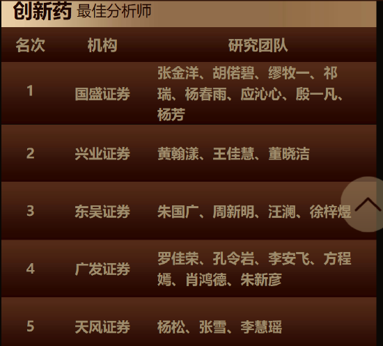 双冠加冕！兴业证券孙媛媛、黄翰漾团队包揽金麒麟创新药与医疗器械行业榜首