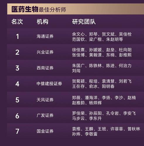 双冠加冕！兴业证券孙媛媛、黄翰漾团队包揽金麒麟创新药与医疗器械行业榜首
