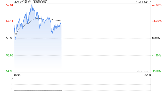 最高13520元/千克！白银单日暴涨超7%，成有色金属 “领涨王”