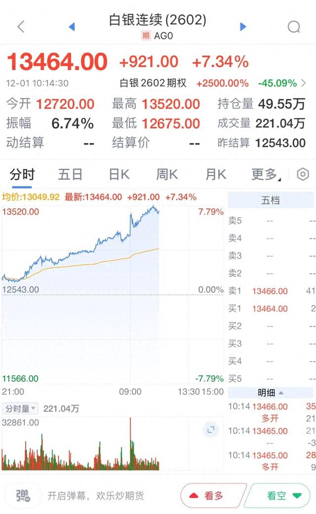 最高13520元/千克！白银单日暴涨超7%，成有色金属 “领涨王”