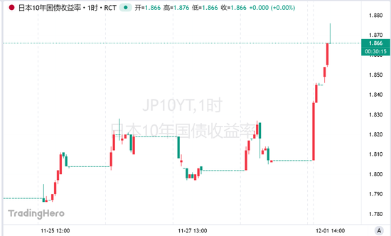 植田和男发出“最强鹰派信号”：日债遭全面抛售！