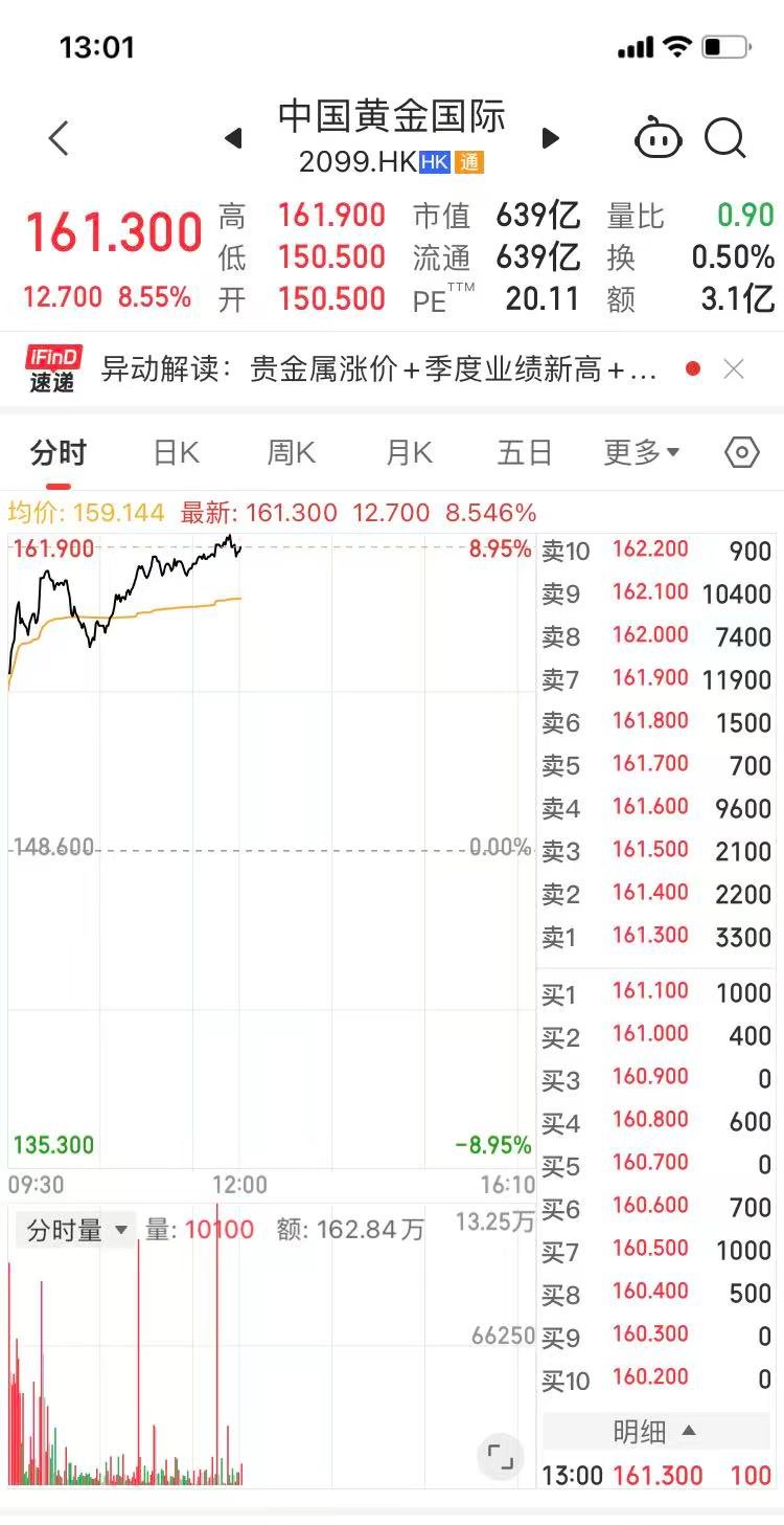 港股黄金板块走强 中国黄金国际涨逾8%