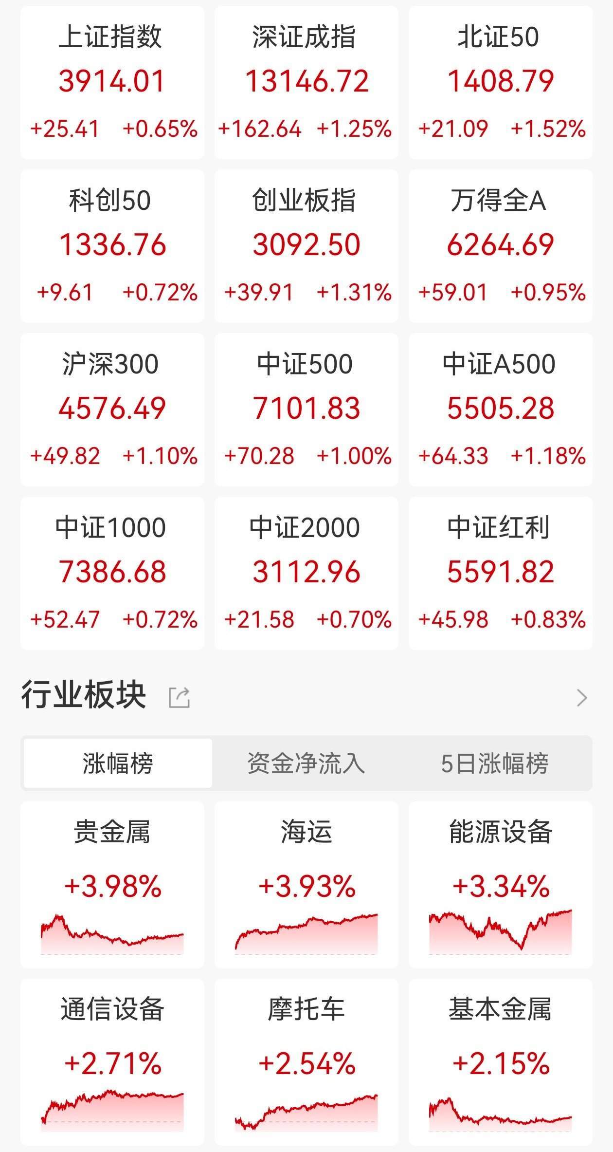 ETF收评｜ A股三大指数高开高走，有色板块领涨，黄金股票ETF基金涨4%，通信设备ETF涨3.48%，日经ETF跌1.61%