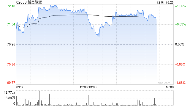 华源证券：首予新奥能源“买入”评级 民营全国性城燃龙头 私有化推进产业链整合