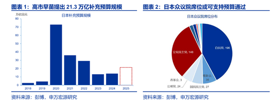 日本宽财政，市场忽视了什么？