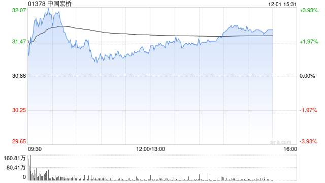 汇丰：四季度盈利将进一步增长，上调中国宏桥目标价至37.4港元